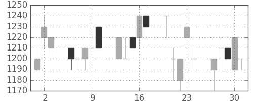 クラレの日足チャート(1994年6月)