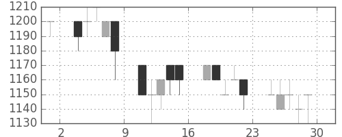 クラレの日足チャート(1994年7月)