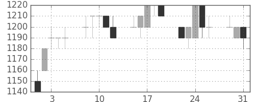 クラレの日足チャート(1994年8月)