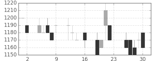 クラレの日足チャート(1994年9月)
