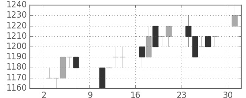 クラレの日足チャート(1994年10月)