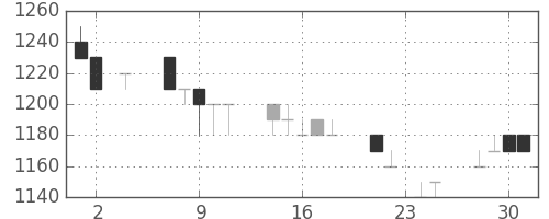クラレの日足チャート(1994年11月)