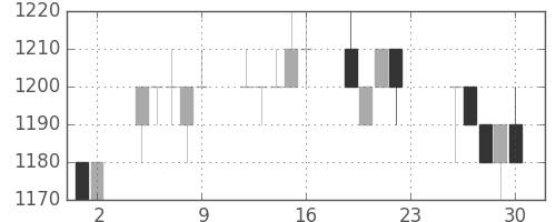クラレの日足チャート(1994年12月)