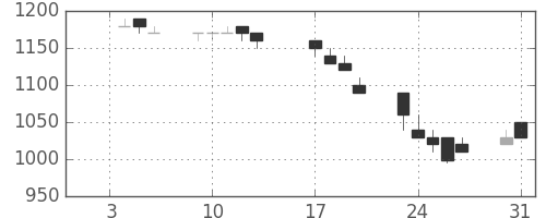 クラレの日足チャート(1995年1月)