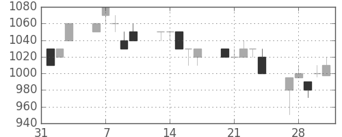 クラレの日足チャート(1995年2月)