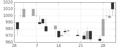 クラレの日足チャート(1995年3月)