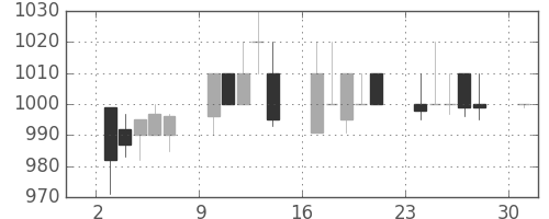 クラレの日足チャート(1995年4月)