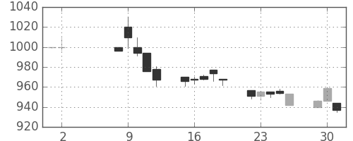 クラレの日足チャート(1995年5月)