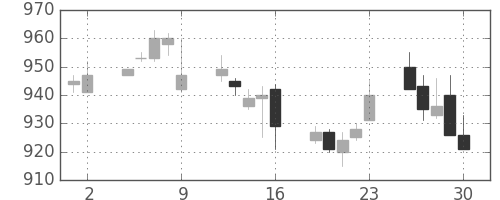 クラレの日足チャート(1995年6月)
