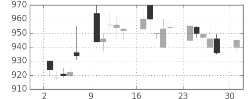 クラレの日足チャート(1995年7月)