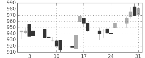 クラレの日足チャート(1995年8月)