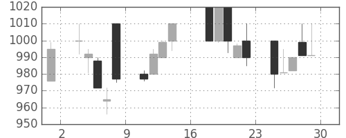 クラレの日足チャート(1995年9月)