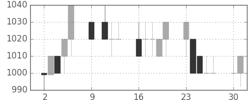 クラレの日足チャート(1995年10月)