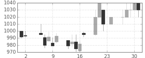 クラレの日足チャート(1995年11月)