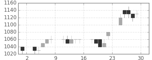 クラレの日足チャート(1995年12月)