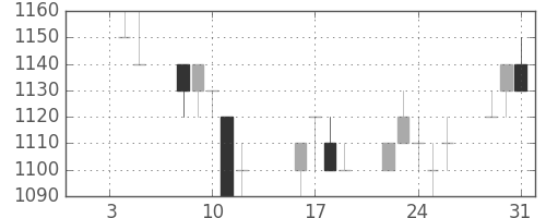 クラレの日足チャート(1996年1月)