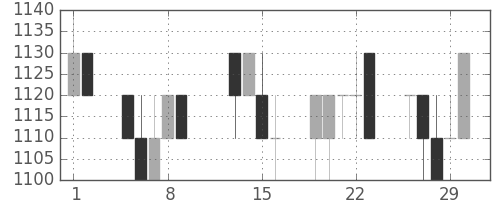 クラレの日足チャート(1996年2月)