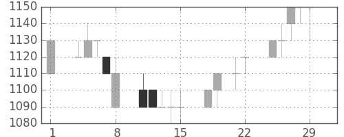 クラレの日足チャート(1996年3月)
