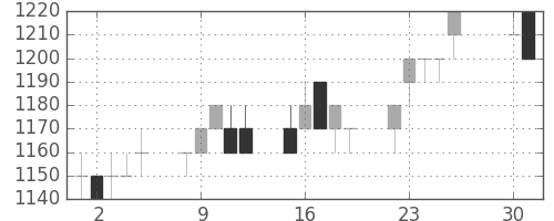 クラレの日足チャート(1996年4月)