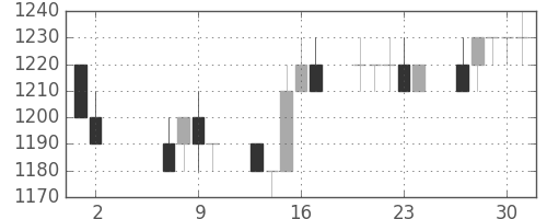 クラレの日足チャート(1996年5月)