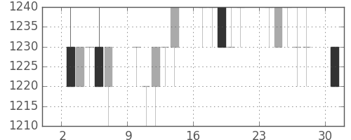 クラレの日足チャート(1996年6月)