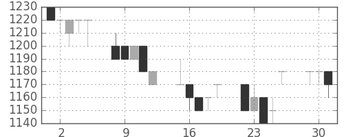 クラレの日足チャート(1996年7月)