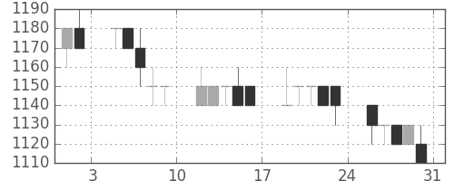 クラレの日足チャート(1996年8月)