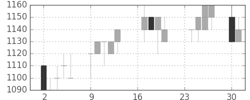 クラレの日足チャート(1996年9月)