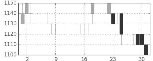 クラレの日足チャート(1996年10月)