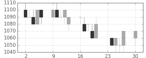 クラレの日足チャート(1996年12月)