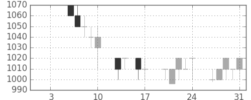 クラレの日足チャート(1997年1月)