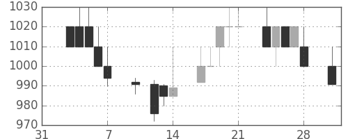 クラレの日足チャート(1997年2月)