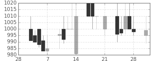 クラレの日足チャート(1997年3月)