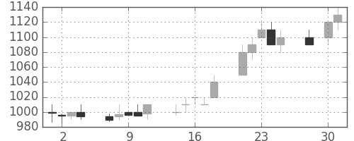 クラレの日足チャート(1997年4月)