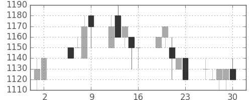 クラレの日足チャート(1997年5月)