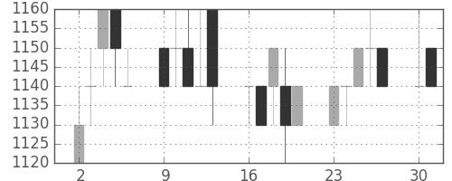クラレの日足チャート(1997年6月)