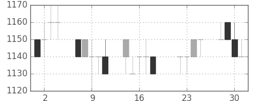 クラレの日足チャート(1997年7月)