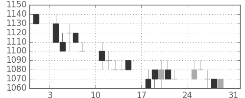 クラレの日足チャート(1997年8月)