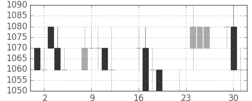 クラレの日足チャート(1997年9月)