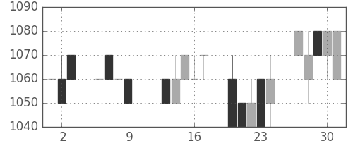 クラレの日足チャート(1997年10月)