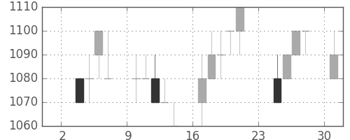 クラレの日足チャート(1997年11月)