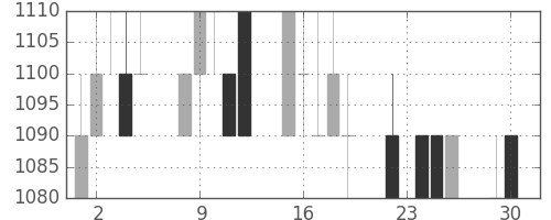 クラレの日足チャート(1997年12月)