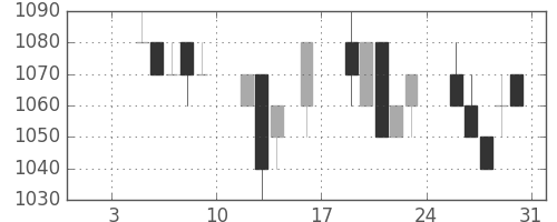 クラレの日足チャート(1998年1月)