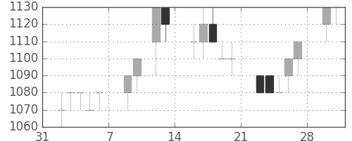 クラレの日足チャート(1998年2月)