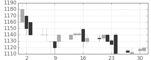 クラレの日足チャート(1998年4月)