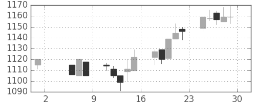 クラレの日足チャート(1998年5月)
