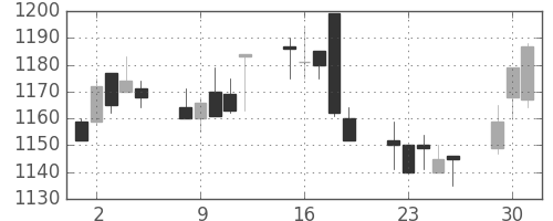 クラレの日足チャート(1998年6月)