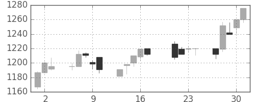 クラレの日足チャート(1998年7月)