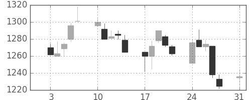 クラレの日足チャート(1998年8月)
