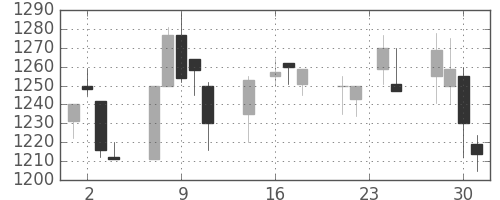 クラレの日足チャート(1998年9月)